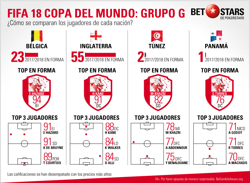 BetStars FIFA 18 Copa del Mundo Grupo G BetStars, FIFA 18 Copa del Mundo, pronosticos deportivos, apuestas de futbol para hoy, mejores apuestas deportivas, apuestas deportivas pronosticos, apuestas deportivas, pronosticos expertos, videojuegos, E-sports